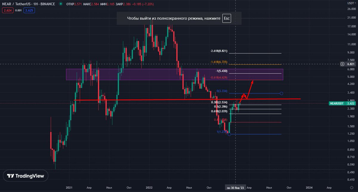 LED_crypto's tweet photo. At what price I expect NEAR in the medium term trend. Since NEAR is very good at holding trends. And by opening the #NEAR chart, you can see the resistance at $3, after breaking through which, a free flight to $4.5-6, to the main resistance zone.
#trading #Crypto #blockchain https://t.co/Y0Q3do4gpY