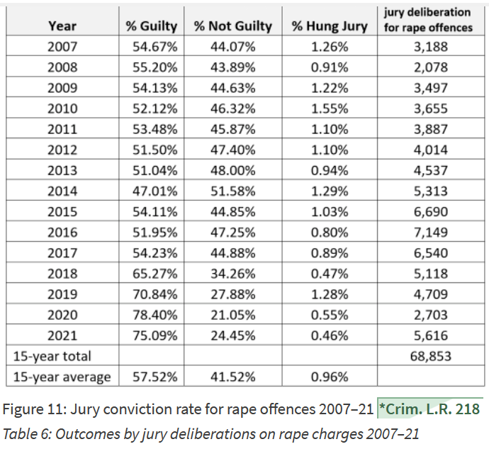 Barristerblog's tweet photo. Important paper by Cheryl Thomas explodes several rape myths, most notably that juries are reluctant to convict in rape cases. In fact the conviction rate at trial is now around 75% and has risen significantly since 2017 https://t.co/6g5eEBdD7C