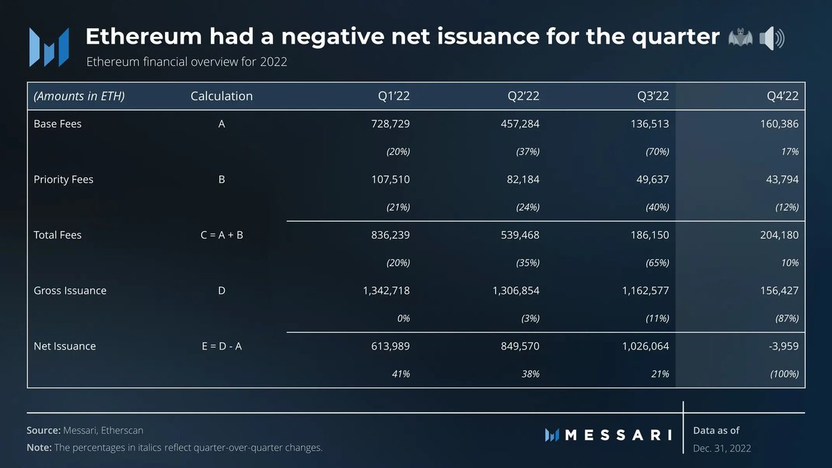 Whether it is "revenue" or not, ETH had negative net issuance over Q4 2022. 

This is a big fucking deal and a yuge improvement over all the quarters before.

In this FREE report with 25 charts, we get into your favorite project and 🦇🔊 money - Ethereum
