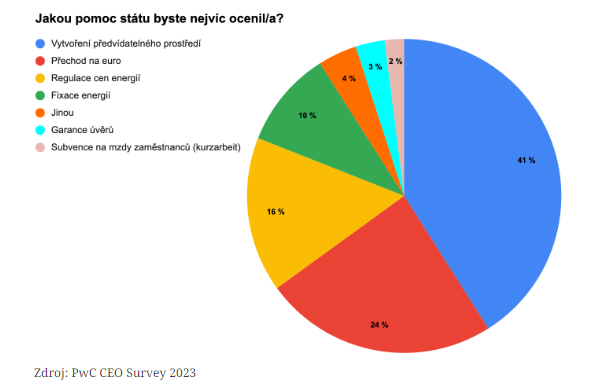 Vláda dostala naprosto jasnou zprávu od českých firem: potřebujeme předvídatelnost víc než finanční pomoc. Nejistot mají firmy dost, tak proč jim je přidělávat další častými změnami zákonů, daní, byrokracie... Nižší nejistota = vyšší investice = vyšší prosperita #silnejsi