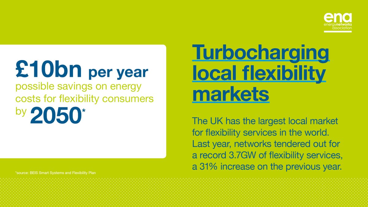 energynetworks's tweet image. Flexibility services are key to the UK&apos;s transition to a #NetZero economy 🔋

Our #OpenNetworks programme is beginning a new phase to further expand flexibility market, create a uniform customer experience and develop common standards. 

Learn more: energynetworks.org/newsroom/energ…