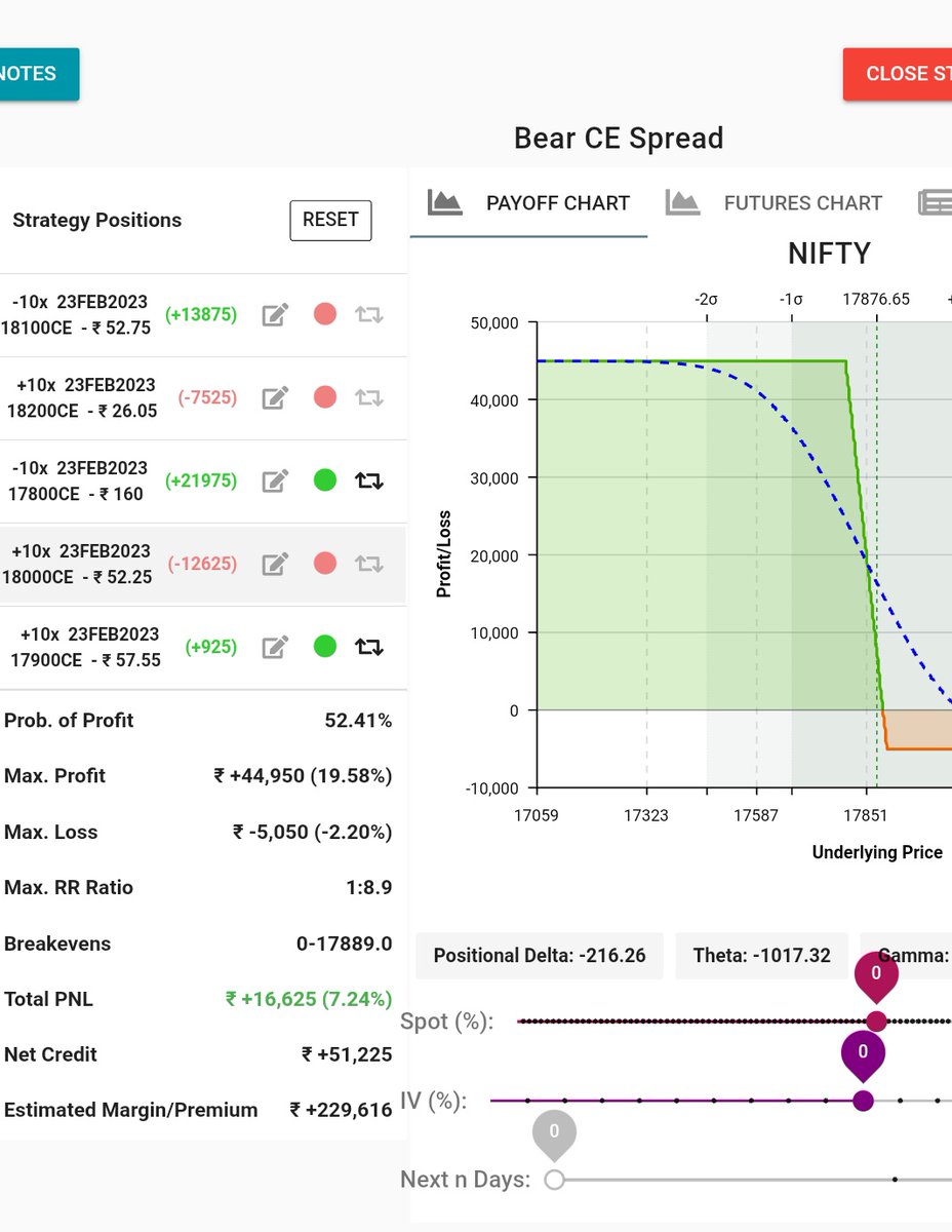 Sushant_invi's tweet photo. Power of hedge learned by @ITRADE191 now if trade go against my this #directionaloptionselling spread then almost negligible loss but if downtrend continues the R:R is amazing 1:9 in #Nifty 1:58 in #bankniftyoption 🙏🙂 https://t.co/bvvnA4y0Mi