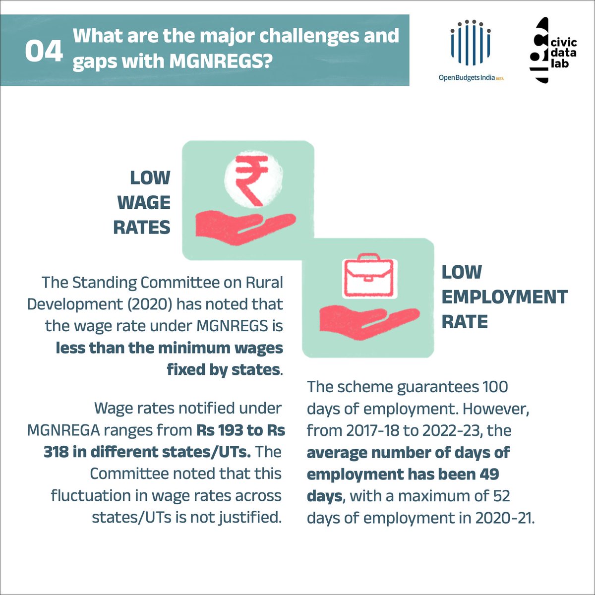 CivicDataLab (@civicdatalab) on Twitter photo #Budget2023 cut allocation to #MGNREGS by nearly 18%, even though it's still relied on by millions of households every year. Check the insights here.
#opendata #data4good <a href="/OpenBudgetsIn/">OpenBudgetsIndia</a> #Budget2023 cut allocation to #MGNREGS by nearly 18%, even though it's still relied on by millions of households every year. Check the insights here.
#opendata #data4good <a href="/OpenBudgetsIn/">OpenBudgetsIndia</a>