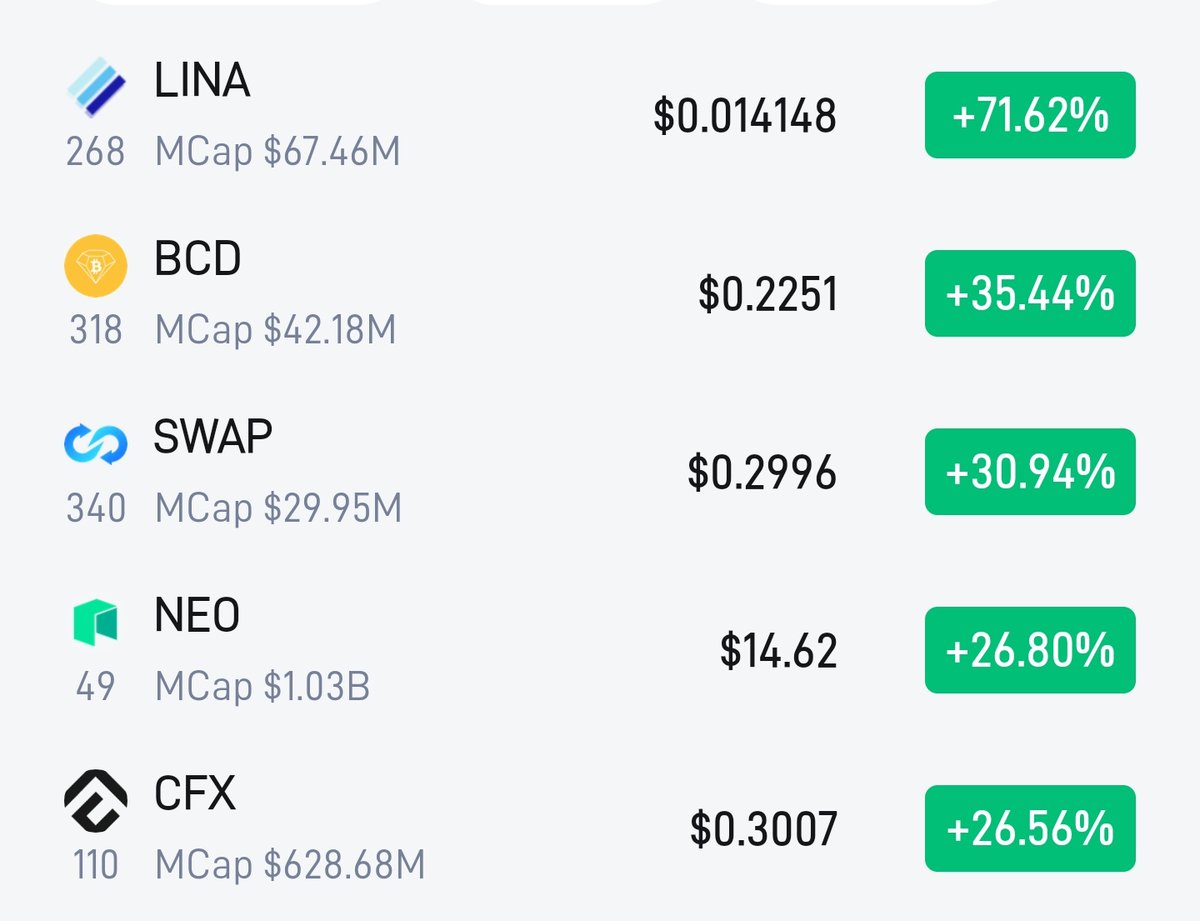 Today's Top 5 #Crypto Gainers on CoinSky 👀

$LINA +71.62%
$BCD +35.44%
$SWAP +30.94%
$NEO +26.80%
$CFX +26.56%

📊: coinsky.ai/index.html?inv…