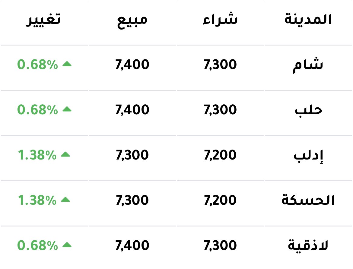 arabmontransfer's tweet photo. سعر صرف الدولار الأمريكي الآن في المدن 
السورية: 

🔴 https://t.co/vWGi6Gqo8g https://t.co/oqWTxlsI9R