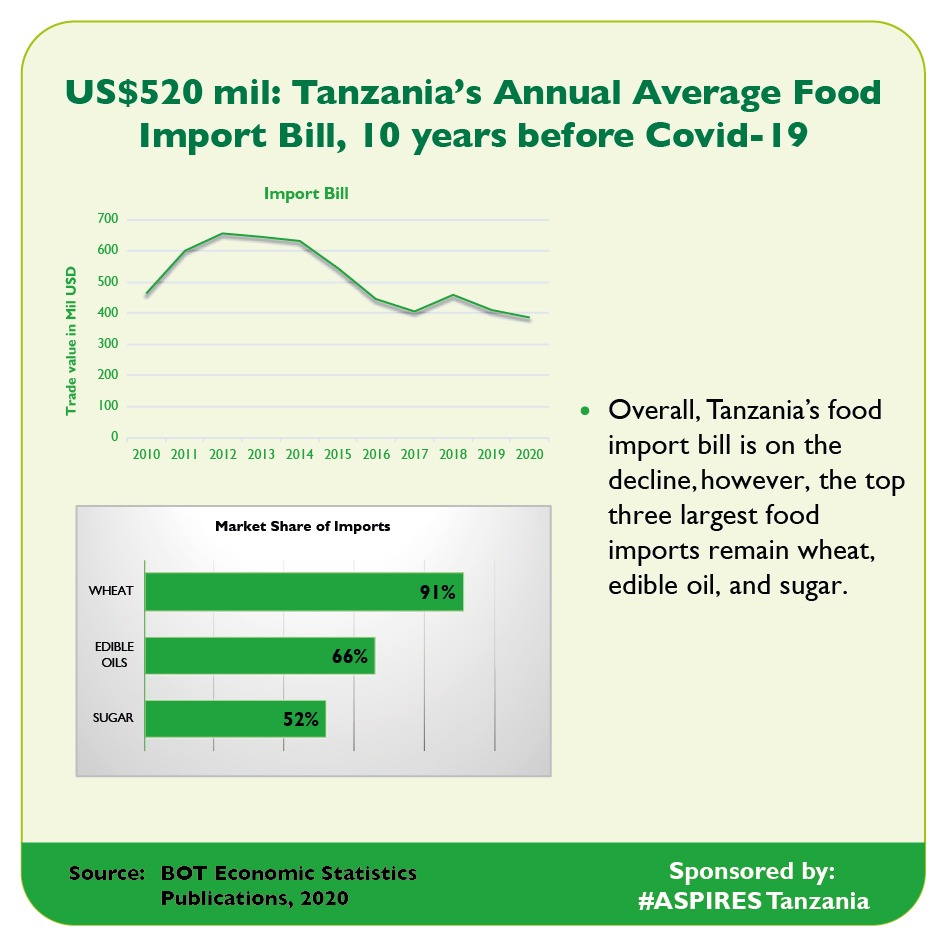 Overall, Tanzania’s food import bill is on the decline, however, the top three largest food imports remain wheat, edible oil, and sugar.
@tzagriculture  <a href="/BankOfTanzania/">Bank of Tanzania</a> @KilimoForum  <a href="/GBI_EAGC/">EAGC - Grain Business Institute (EAGC-GBI)</a>