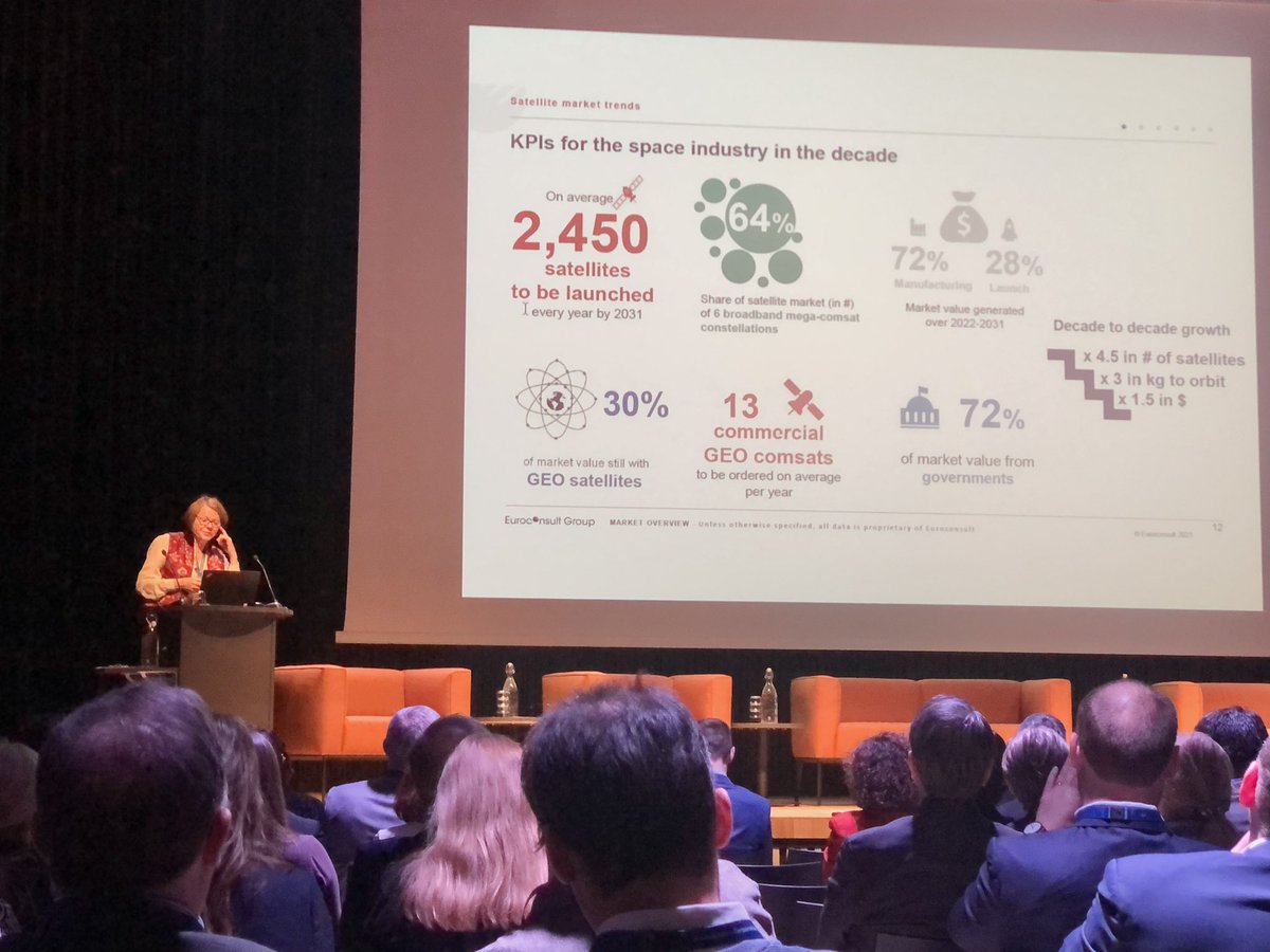 SSCspace's tweet image. A more bipolar space world, more diverse space players entering the stage, big growth to be expected within satellite launches, SSA and more. Market overview and trends presented by Rachel Villain, Principal Advisor in @EuroconsultEC at #SSCspaceConference2023 #SpaceConference