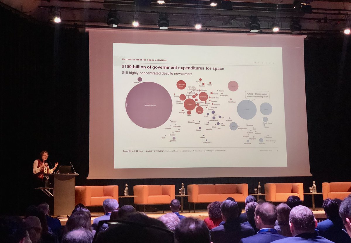 SSCspace's tweet image. A more bipolar space world, more diverse space players entering the stage, big growth to be expected within satellite launches, SSA and more. Market overview and trends presented by Rachel Villain, Principal Advisor in @EuroconsultEC at #SSCspaceConference2023 #SpaceConference