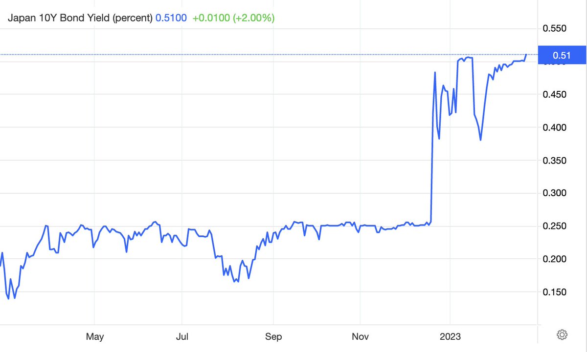 MacleodFinance's tweet image. 10-year JGB yield breaking out again. Despite all the BoJ's attempts to suppress it, this failure will shake the world of government bonds.