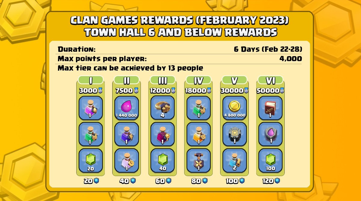 Magic20020's tweet photo. Clan Game Rewards February 2023 (TH7+ and TH6-) 🔥
Leaked by Rikashade
#ClashOfClans #cocleaks https://t.co/UDvb8pveWr