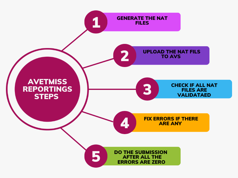 rtoteams's tweet image. AVETMISS DATA Submission for 2022

#rtosoftware #RTOTEAMS #avetmiss