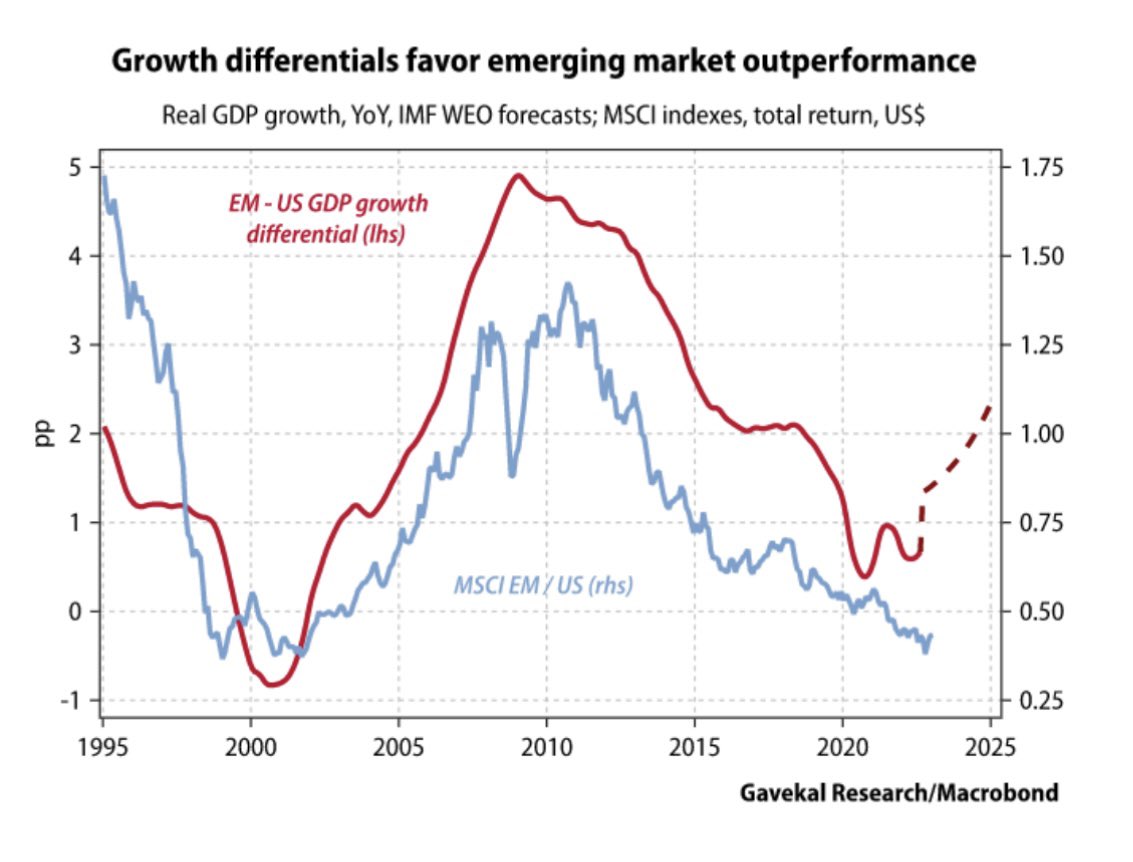 Le retour de l’écart de croissance entre pays émergents et développés pourrait favoriser à nouveau une surperformance des EM <a href="/GemwayAssets/">Gemway Assets</a> <a href="/Gavekal/">Gavekal</a>  #emergingmarkets