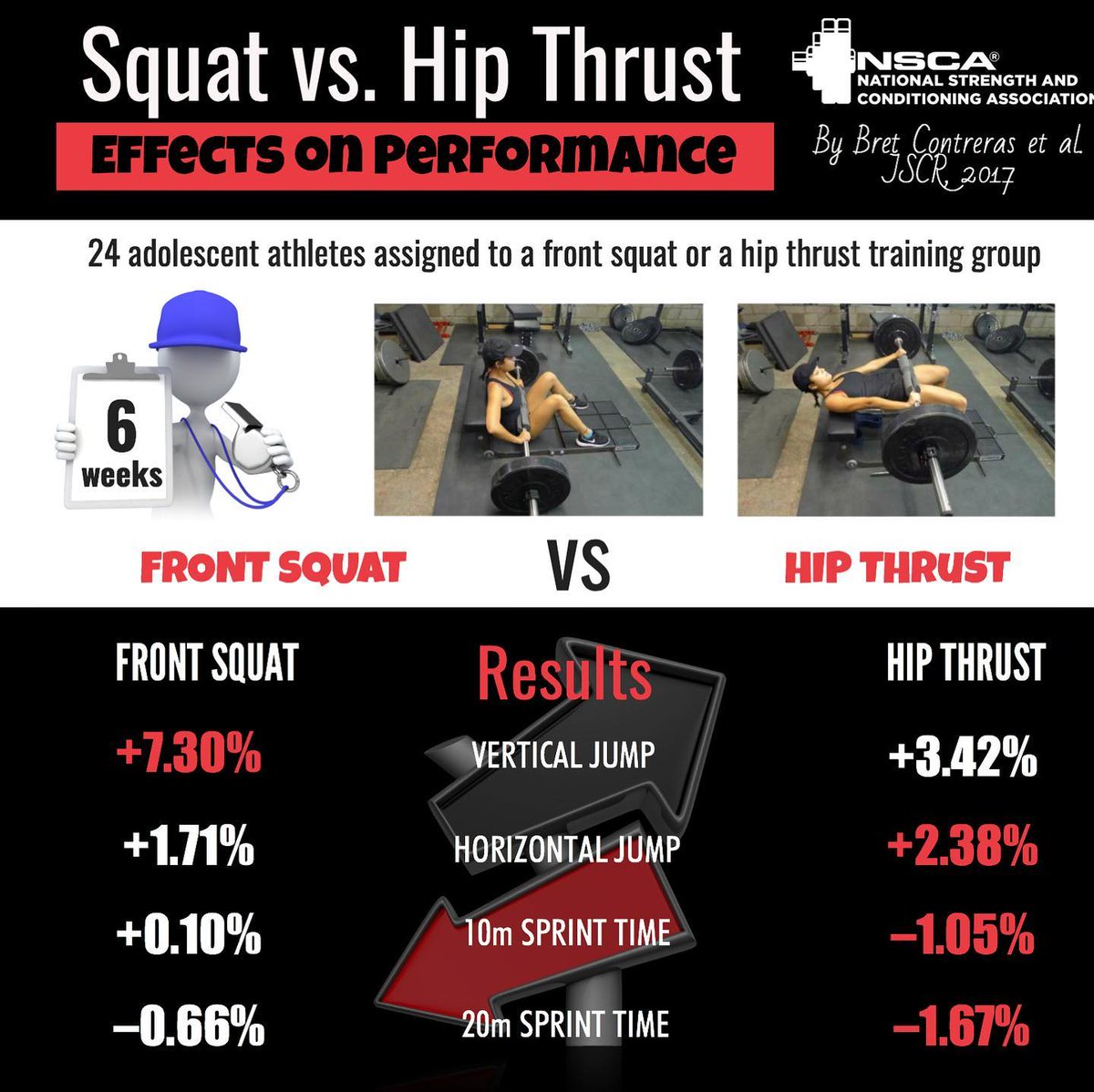 CoachBrianLebo's tweet image. #HipThrust 
#Squat 
#Performance