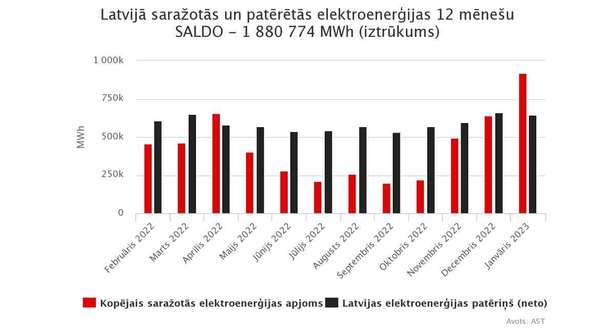 ast_lv's tweet photo. 💡Janvāri palu dēļ četrkāršojusies elektroenerģijas ražošana Daugavas HES
💡Kopā saražotas 919 GWh elektroenerģijas, kas ir augstākais rādītājs kopš 2017. gada marta
💡Latvijas patēriņš ar vietējo ģenerāciju nosegts 143% apmērā, 274 GWh eksportētas
➡️ https://t.co/ZuZ3lcGv3W https://t.co/mHsTIed2yz