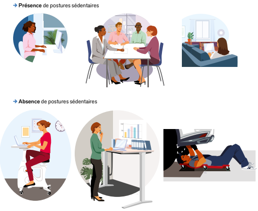 🚨Attention aux postures sédentaires ‼️ Au #travail une posture assise prolongée associée à une très faible dépense énergétique peut favoriser la survenue de nombreuses pathologies. Quelques clés pour mieux les identifier et prévenir les risques associés👉inrs.fr/actualites/pos…