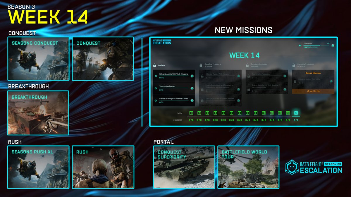 🔥Season 3 Week 14🔥
Last week of S3 starts today! We got several new modes and new missions to complete! Get those points and make sure you get Battle Pass Tier 100!

(Season 4 starts on Tuesday February 28th!)
#Battlefield #Battlefield2042