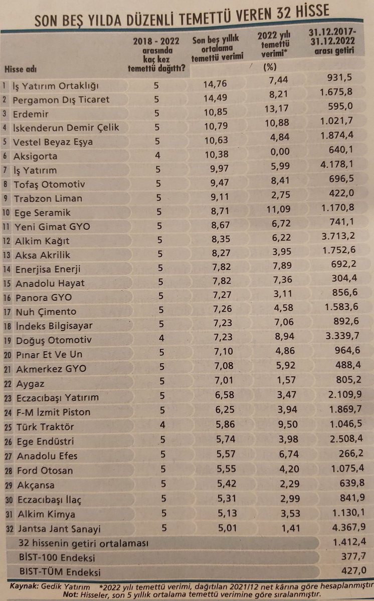 Son 5 Yılda Düzenli Temettü Veren 32 Hisse:
