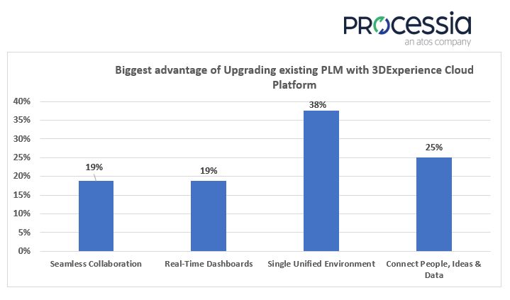 processia's tweet photo. Here are the results of our last week's poll 📊 on the biggest advantage of upgrading existing PLM platforms with the 3DEXPERIENCE cloud. Thank you for voting "Single Unified Environment" as your preferred choice.👏
Learn more here 💻 https://t.co/LnK7GrnzJ5 👈

#PLM #Cloud https://t.co/cjzXSw3cfq