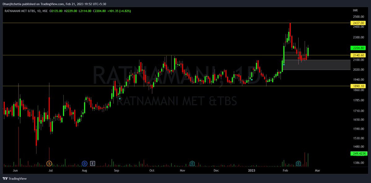 tipomiaDhanjit's tweet photo. ADD YOUR NEW WATCHLIST👇
#MomentumStocks
#VolumeGainer
1⃣ #ratnamani- breakout retest
2⃣ #sundaramClyton- trendline breakout
3⃣ #Aaron - trendline breakout
4⃣ #universalCables-all time breakout
All Twitts are study purpose..
#nifty
#banknifty https://t.co/I0NAa8fGZs