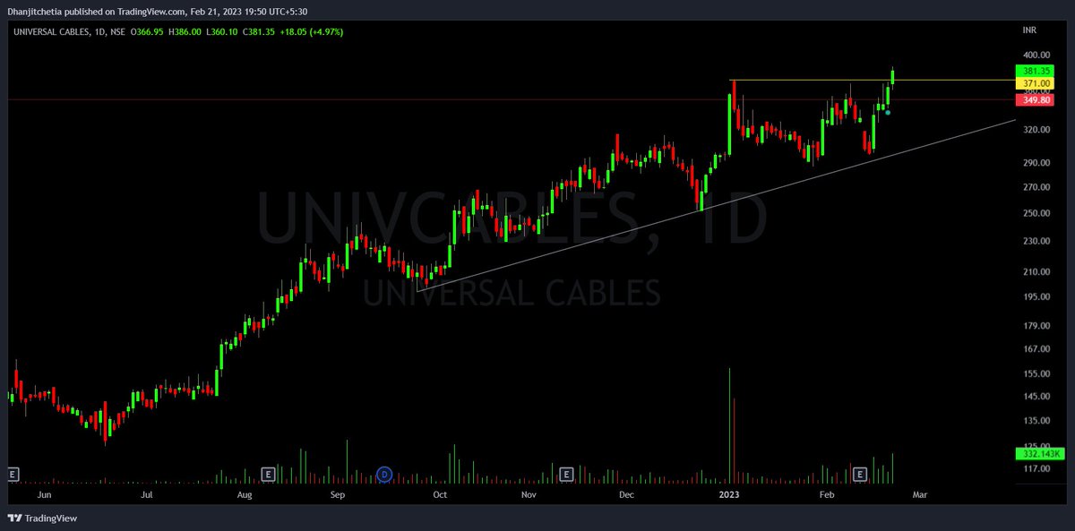 tipomiaDhanjit's tweet photo. ADD YOUR NEW WATCHLIST👇
#MomentumStocks
#VolumeGainer
1⃣ #ratnamani- breakout retest
2⃣ #sundaramClyton- trendline breakout
3⃣ #Aaron - trendline breakout
4⃣ #universalCables-all time breakout
All Twitts are study purpose..
#nifty
#banknifty https://t.co/I0NAa8fGZs