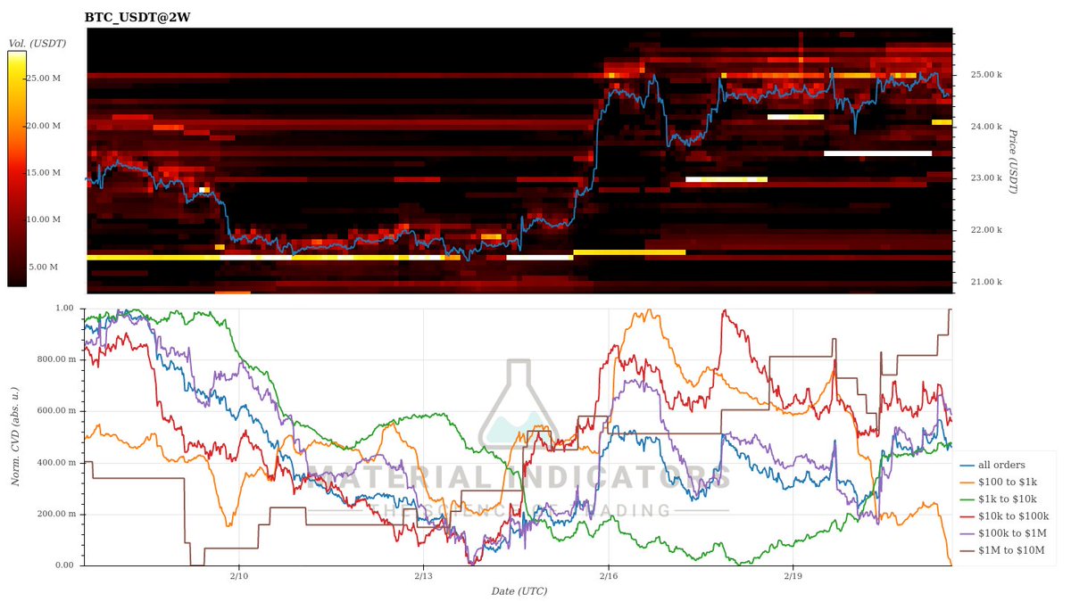 UnderTradingYT's tweet photo. Nouvelle grosse recharge des whales sur cette baisse.🐋
La proba de faire bientôt de nouveaux sommets s'incrémente. 
#Bitcoin https://t.co/uT9BXlTuNN