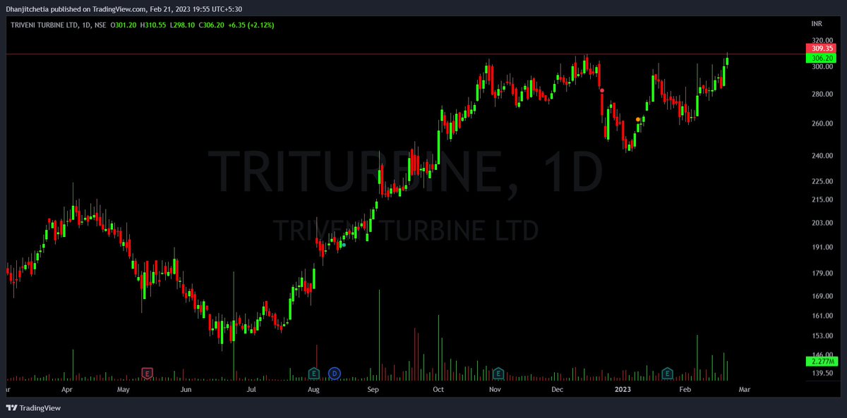 tipomiaDhanjit's tweet image. ADD YOUR NEW WATCHLIST👇

#MomentumStocks 
#VolumeGainer

1⃣ #kynes-all time breakout
2⃣ #crisil- trendline  breakout
3⃣ #triveni - all time high pre breakout
4⃣ #gencon-w pattern breakout

All Twitts are study purpose..
 
#nifty
#banknifty