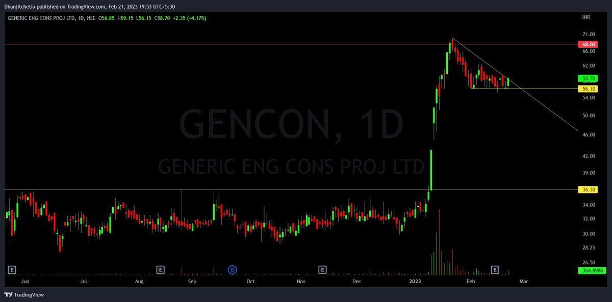 tipomiaDhanjit's tweet image. ADD YOUR NEW WATCHLIST👇

#MomentumStocks 
#VolumeGainer

1⃣ #kynes-all time breakout
2⃣ #crisil- trendline  breakout
3⃣ #triveni - all time high pre breakout
4⃣ #gencon-w pattern breakout

All Twitts are study purpose..
 
#nifty
#banknifty