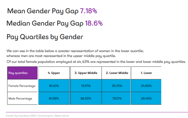 gendelity's tweet photo. .@eir Ireland Gender Pay Transparency Reporting
- to December 2022 Pay Gap ranges from 7.18 - 18.6%
- Top Pay Quartile => More Men (82%%)
https://t.co/SK1Px7G9rO
#SDG552 #WorkplaceInclusion #IrishTech https://t.co/LpxE7cdN71
