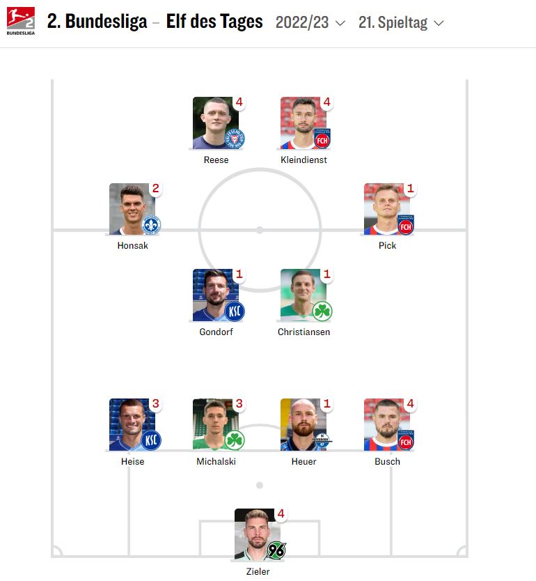 kleeblattfuerth's tweet photo. Völlig zurecht! 

2 Fürther stehen nach dem Heimsieg vs. @f95 in der #Kicker-Elf des Spieltags! ☘️

Damian #Michalski hatte eine Wahnsinns-Zweikampfquote von 83% - Max Christiansen legte das 1:0 für Ragnar #Ache auf und spulte 11,3 Kilometer ab. Staaark! 💪

#SGFF95 @kicker_2BL https://t.co/lFTR9IFyvG