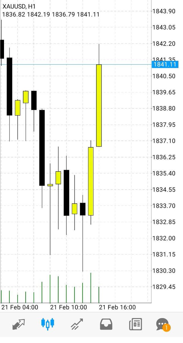 AnilaKainat's tweet image. #XAUUSD #forextradding #Gold
Yeahh XAUUSUD yeah running blues now 🚀

+120pips running from lowest ✅ Hit tp 1
t.me/masterofmarkete