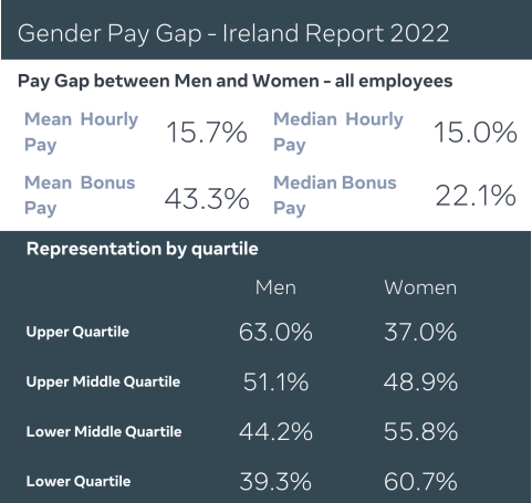 gendelity's tweet photo. .@Meta Ireland (Facebook's parent) Gender Pay Transparency Reporting
- to December 2022 Pay Gap ranges from 43.3% - 7.1%
- Top Pay Quartile => More Men (63%)
https://t.co/JYCo3rfxOt
#SDG552 #WorkplaceInclusion #IrishTech https://t.co/Ra2mwRsfdK