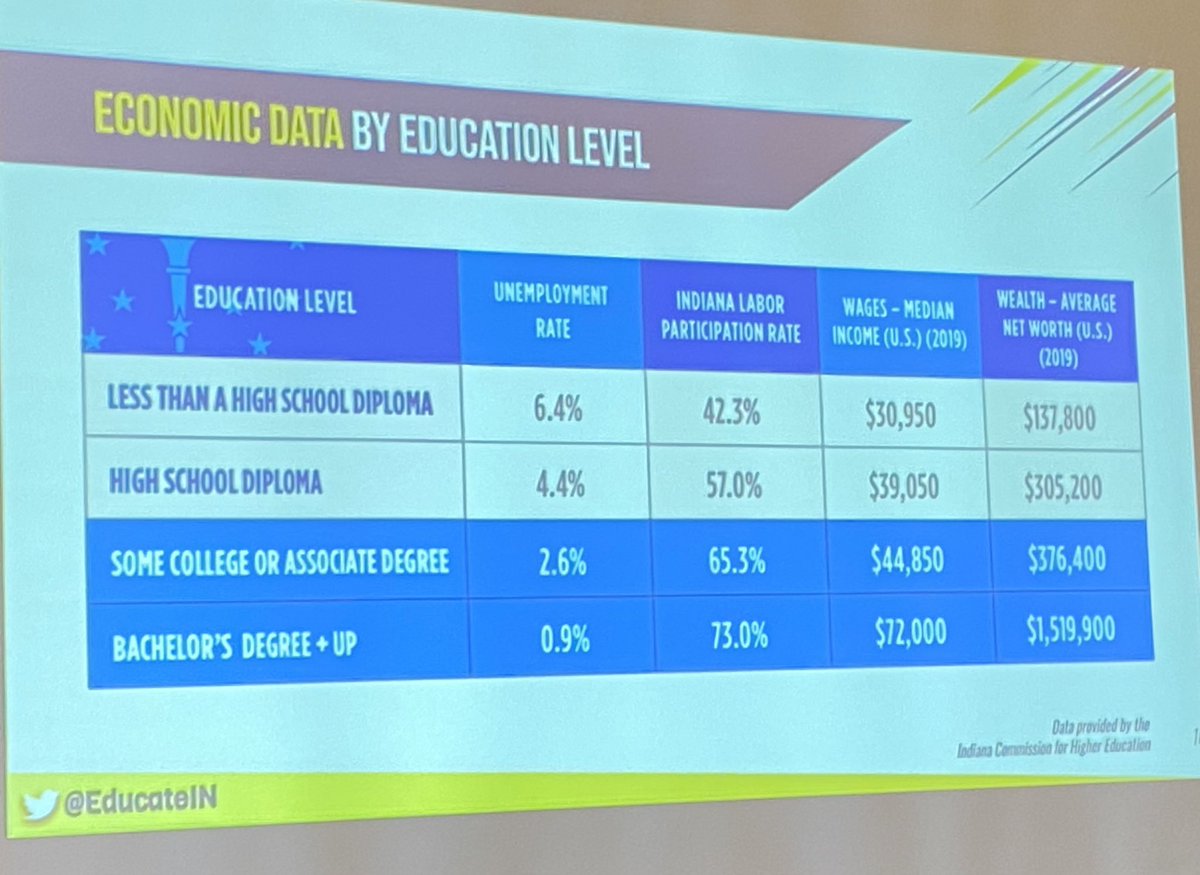KyleUtter1's tweet photo. Economic Data by Education Level in #Indiana @EducateIN @HigherEdIN @IWEIndiana #INIMPACT23 @WGUAlisonBell @WGUIndiana @GovHolcomb https://t.co/QY2xrKX9b9