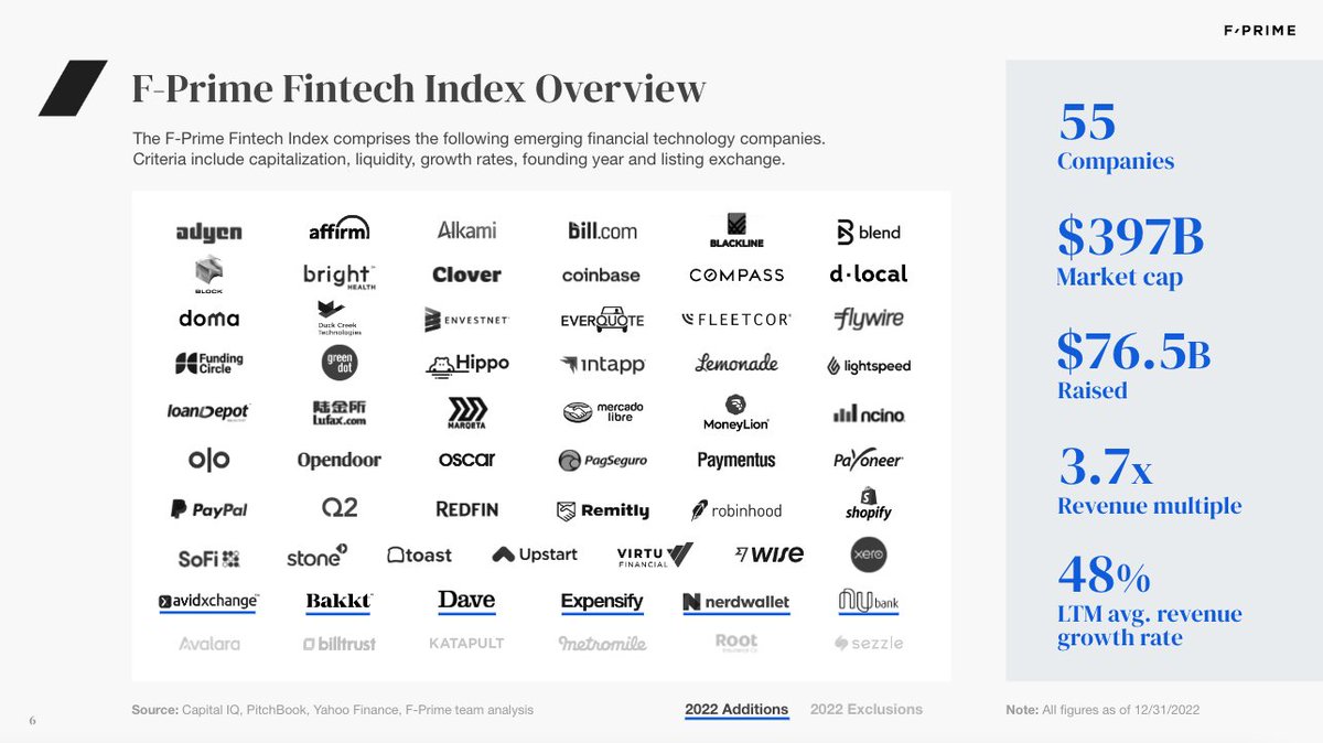 FPrimeCapital's tweet photo. We are excited to announce the release of our annual State of Fintech Report! Here are our key takeaways, leveraging the F-Prime Fintech Index: https://t.co/XVjhKfGH5a ๐
#fintech #Venture #investing #FintechIndex https://t.co/0d4mJENxSx
