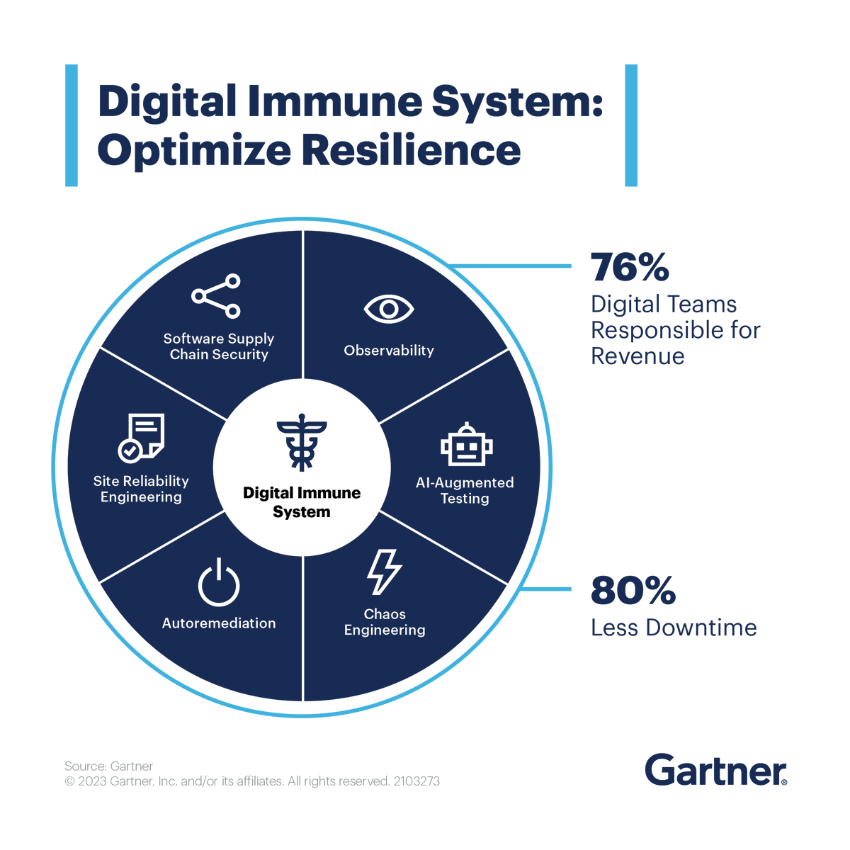 Gartner on Twitter "Through observability, automation, and extreme
