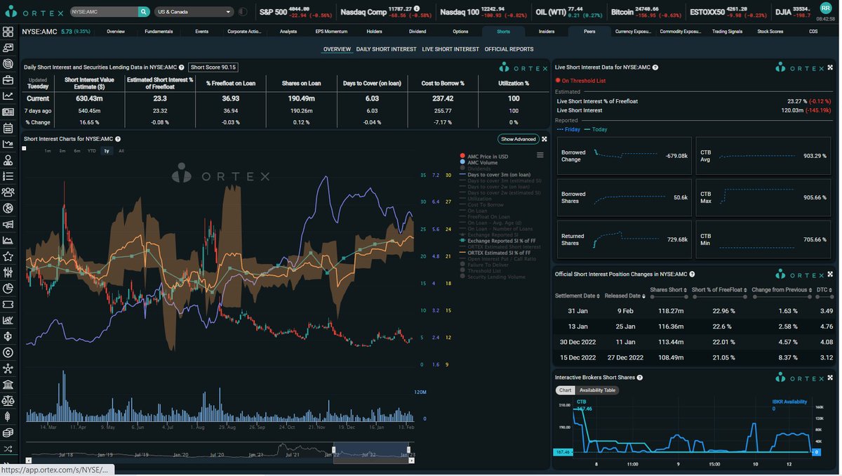 MexicApe's tweet photo. ORTEX Inicial: $AMC 50k e Inicia PATEANDO la puerta de entrada! 903% CTB PROM! 705% CTB MIN! ShortInterest: 23.3%! Prestadas: 190.5 MILL! BRUTAL! $APE 11.6k y 12.5% CTB! $GME 167k y 14.6% CTB! $BBBY 116k y 236% CTB! @AMCbiggums @BossBlunts1 @PeterRHann1 @KatStryker111 #AMCSQUEEZE https://t.co/lKK9WixSjz