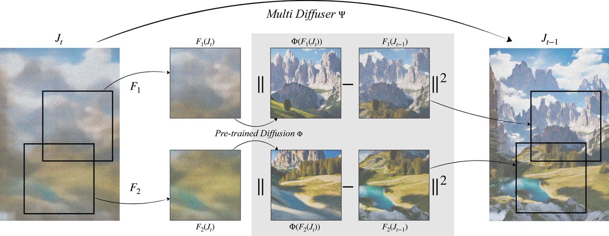 forasteran's tweet photo. #MultiDiffusion のステップでの差分の取り方って、シンプルでいいね!
動画に応用できないかな?
動画の各フレームと前フレームで似たようなことしたら、ウネウネやモヤモヤみたいなの取れたりしない?
で、構図はControlNetと組み合わせるとか
https://t.co/LzAztBPbxj https://t.co/KwoxxStpIZ