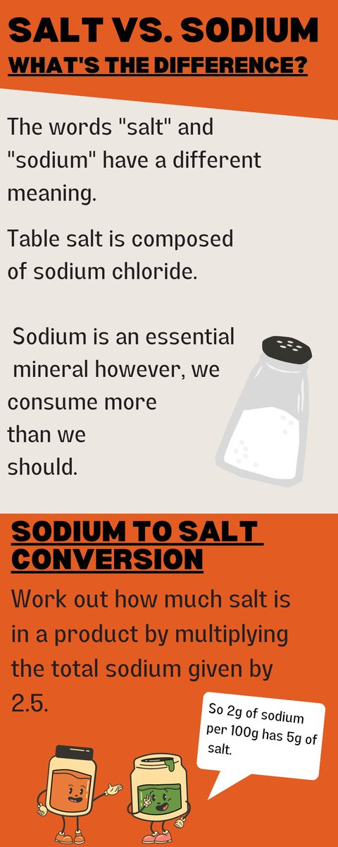 Dietetics_RGU's tweet photo. As a nation, we consume more salt than we need to. 🧂 This infographic explains the relationship between sodium and salt: https://t.co/WJH6hrHeKn