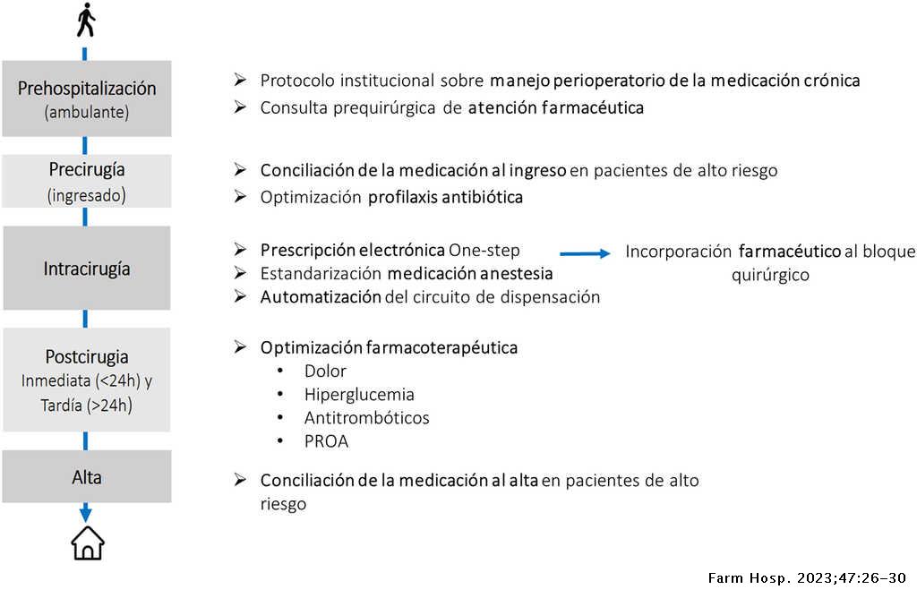Actuaciones principales relacionadas con el Programa de Atención Farmacéutica Especializada en las distintas etapas del circuito perioperatorio 
revistafarmaciahospitalaria.es/es-hacia-excel…