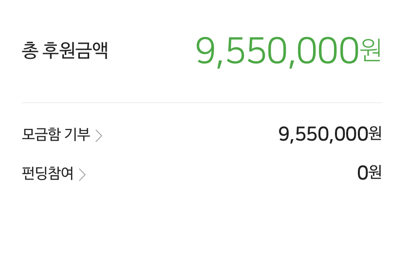 winkorsub's tweet photo. [스물다섯의 윈 메타윈_START]
윈이의 선한 영향력을 받아 2번의 윈이 생일을 보내며 총 9,550,000원을 기부하였습니다! 내년 스물다섯 윈이 생일에도 나눔에 동참해 주세요!
새 저금통🔗https://t.co/fY78PM8gJ9
본 기부금은 2024년 2월 21일 윈이의 생일에 #Winmetawin 으로 기부될 예정입니다. https://t.co/CVmKZ5Wjw3
