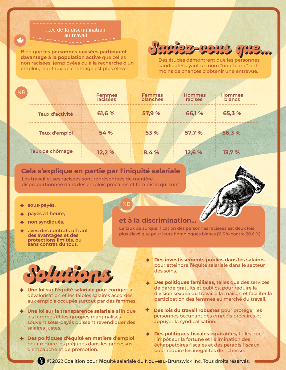 En ce #MHN2023 et au-delà, il faut lutter pour la justice économique pour les femmes racisées.

Il faut lutter vs enjeux qui ont un impact disproportionné sur elles, dont l'écart salarial et l'iniquité en matière d'emploi.

Il n'y a pas de justice économique sans justice raciale.