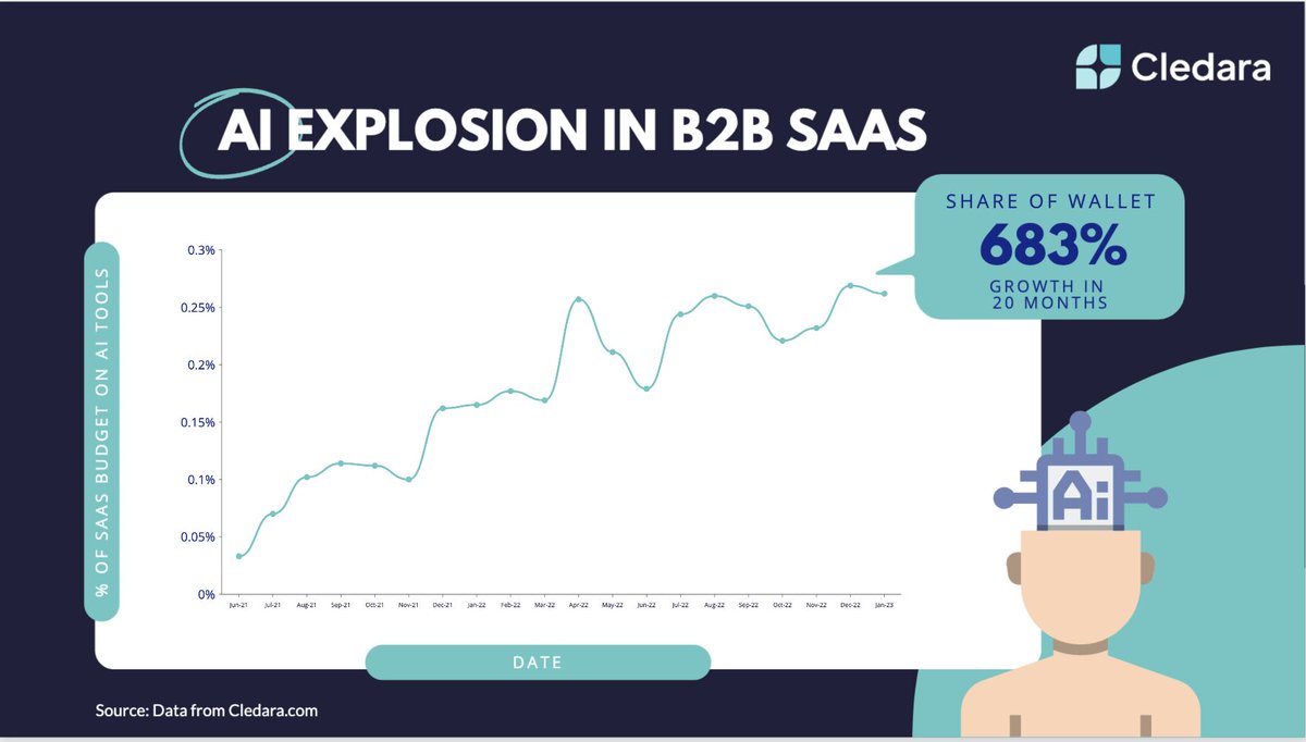 In the last 20 months, AI-powered SaaS tools have grown 700% 🤯🚀