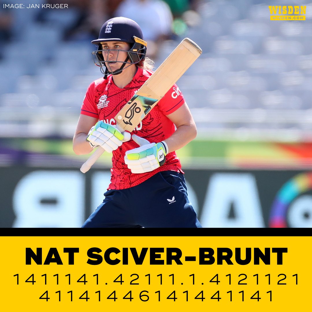 - 81* (40)
- 12 fours
- 1 six
- 202.50 strike rate

Nat Sciver-Brunt faced just three dot balls in her brutal innings against Pakistan 🤯

#ENGvPAK #T20WorldCup