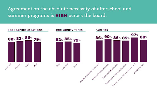 PowerOfUsSurvey's tweet image. According to @afterschool4all, parents agree that #afterschool and summer programs are a necessity for their communities. The #PowerofUsSurvey is looking for adult who works with youth in out-of-school time to share their experience. Visit powerofussurvey.org to learn more.