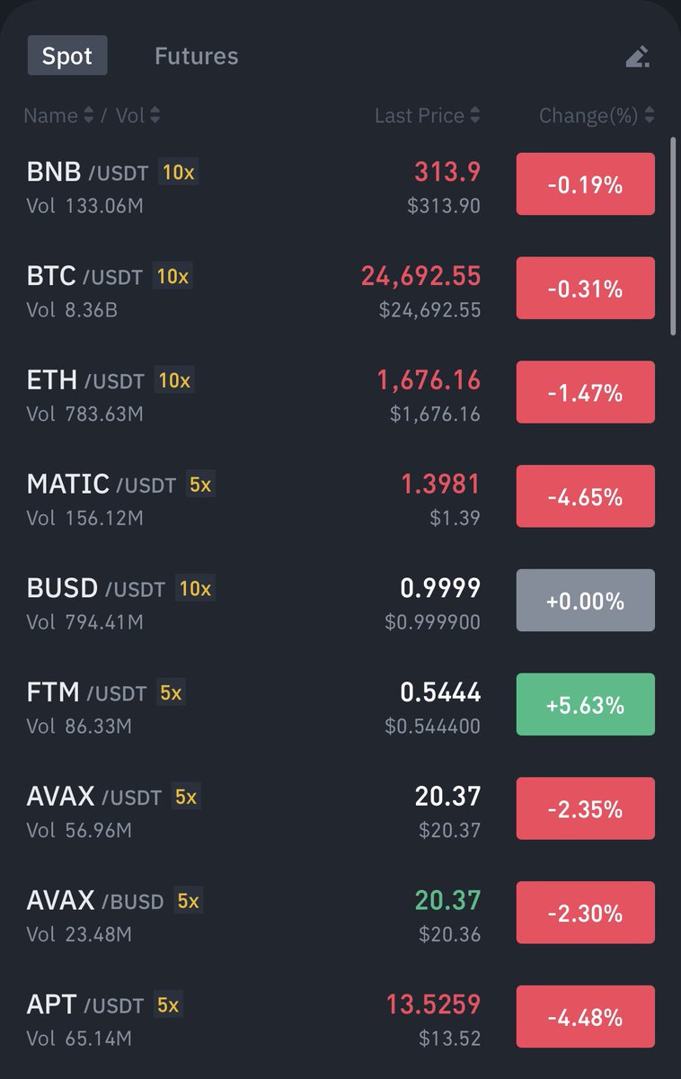 Market is down…..
Fantom : I don’t care 😎🚀🔥
#wagmi #ftm #fantom #defi