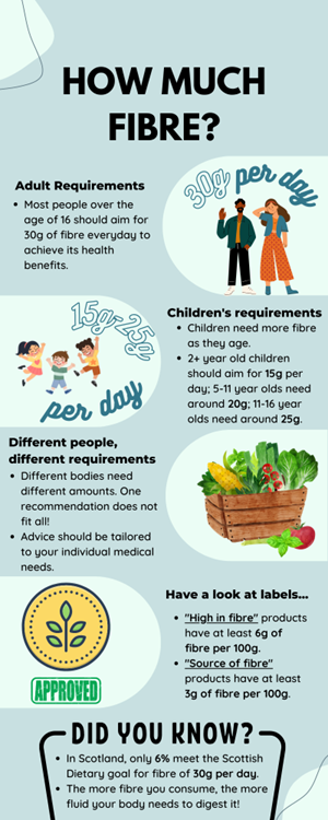 Do you really know how much fibre you need? Click here to find out more! #rgu_dietetics #fibre # healthylifestyle