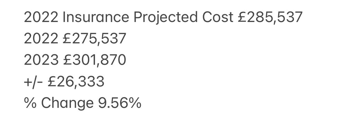 @AccladinSane Insurance for @Highpointvillag  is placed by @MarshGlobal brokers appointed directly by Freeholder #ballymore. 2023 budget allowed for another ⬆️ of 9.56%/£26,333 compared to 2022 budget. Previous years we have typically seen ⬆️ of c. 20-25%. #AIBconf23 #leaseholdscandal