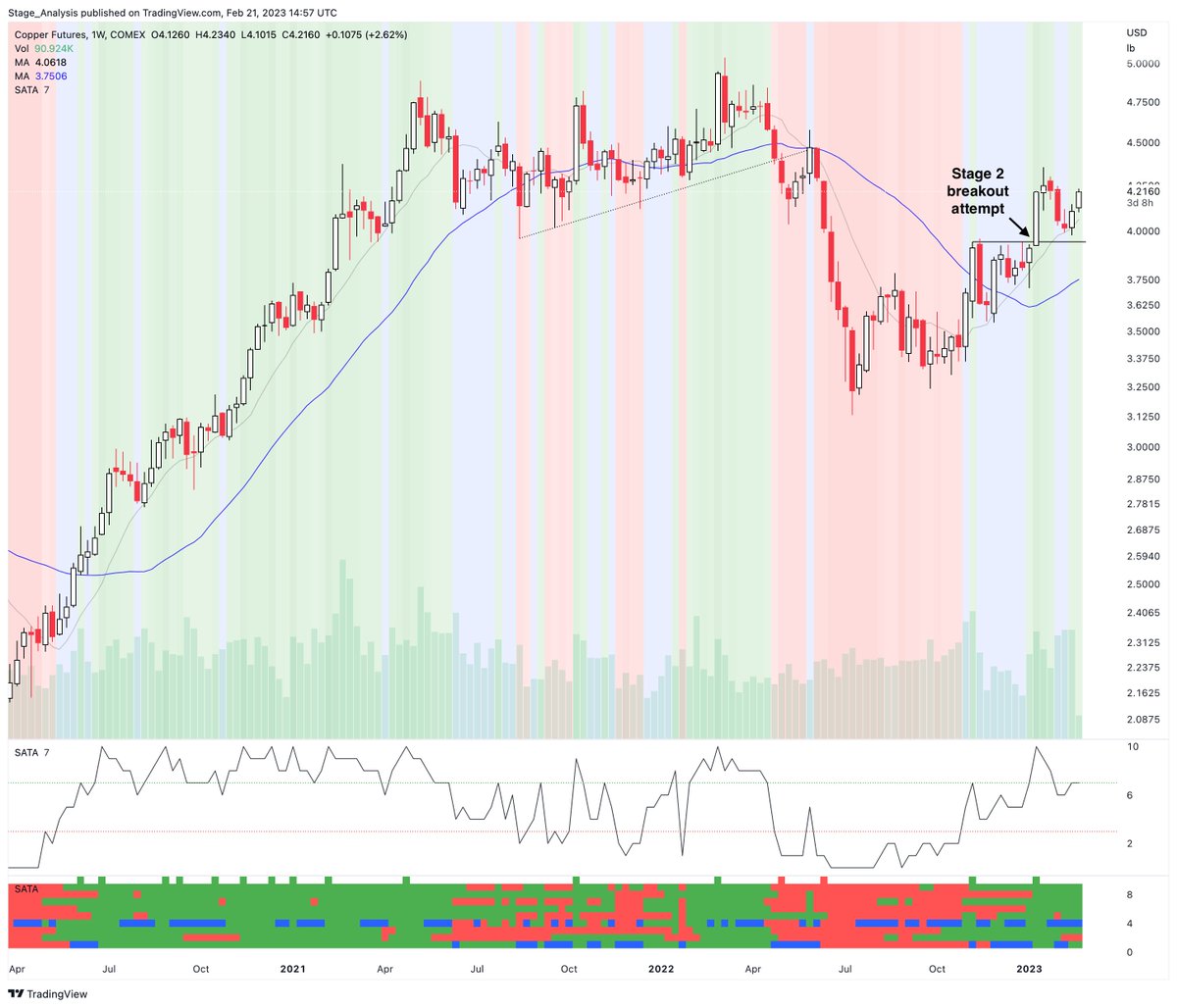 Stage Analysis on Twitter "Copper Futures HG rebounded from the Stage