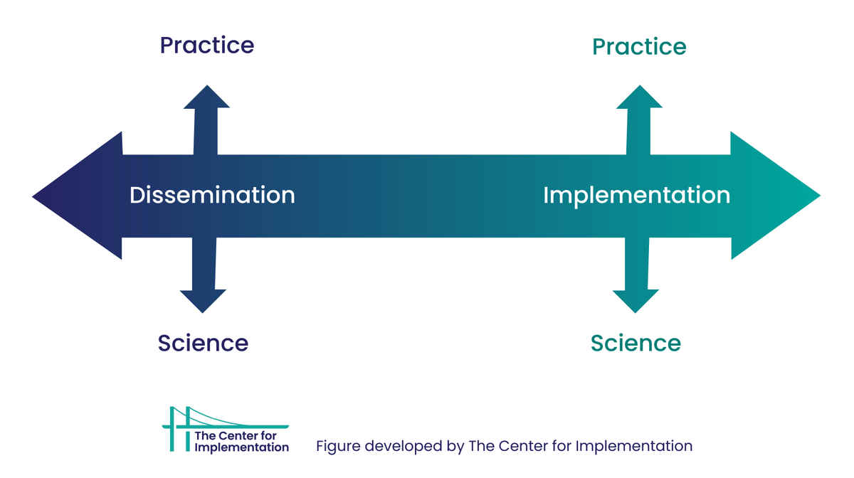 TCI_ca's tweet photo. Our field has a terminology problem...
We use the same word to mean different things and different words to mean the same thing.

How do we define #ImpPractice #ImpSci #Dissemination?

Implementation practice refers to the act of using strategies to change people’s behavior. https://t.co/0qAQQ81Vvg