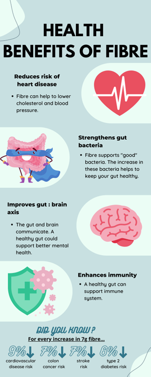 Why do we natter on about fibre so much? Find out what it does for the body below... #rgu_dietetics #fibre #healthylifestyle