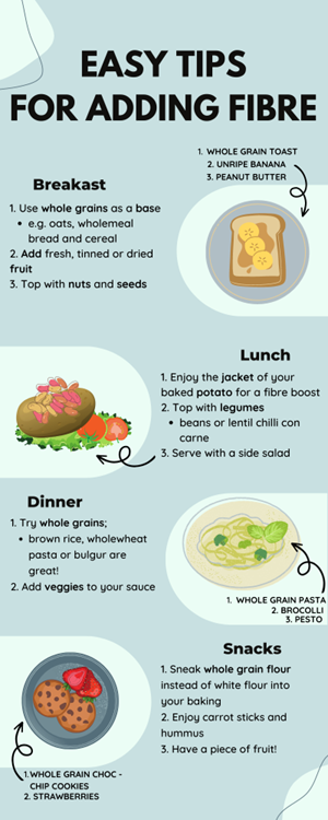 Is eating more fibre really that practical? Try these top tips to meet your fibre needs below! #rgu_dietetics #fibre #healthylifestyle